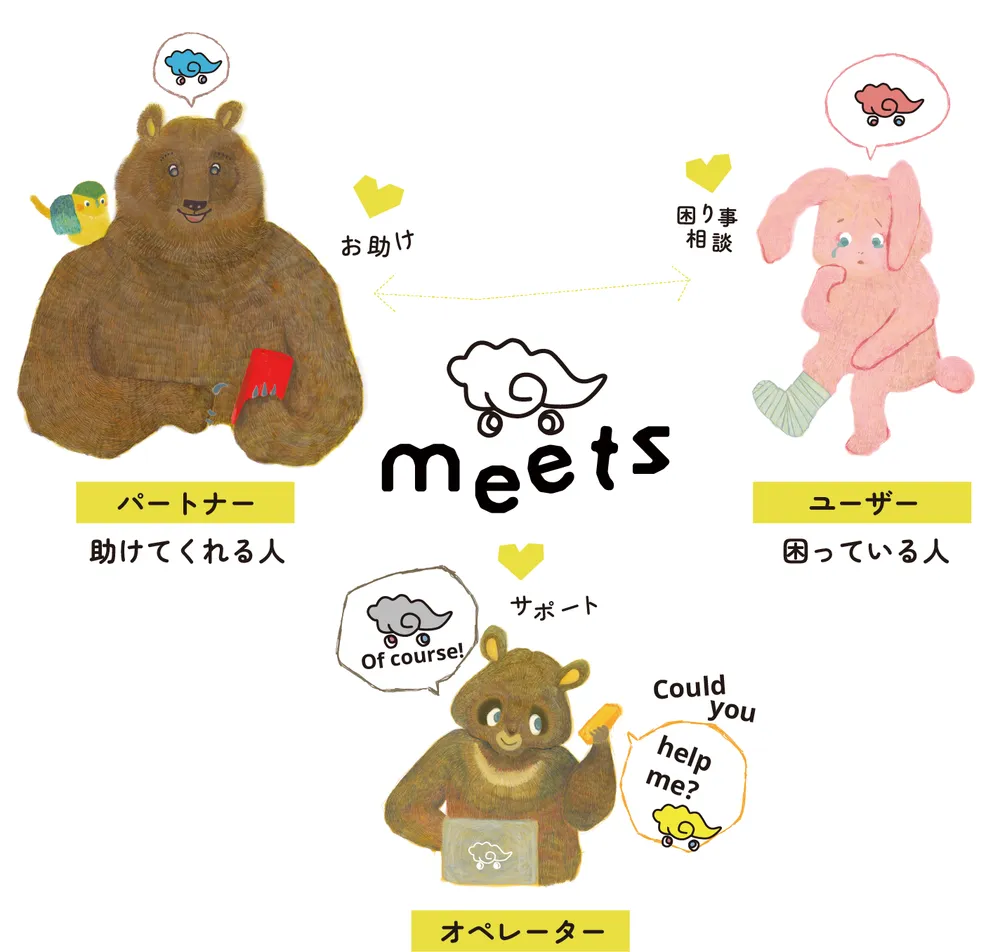 ミーツの助け合いサービスの仕組み